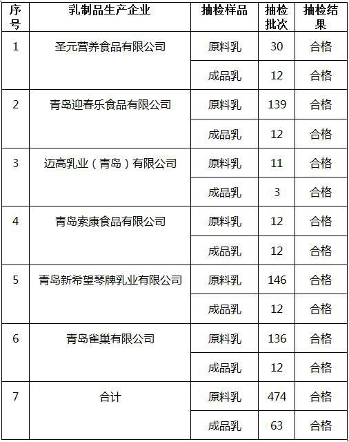 青岛乳制品抽检全部合格 有你常喝的牌子吗