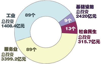 青岛推进200个重点项目 总投资逾7500亿