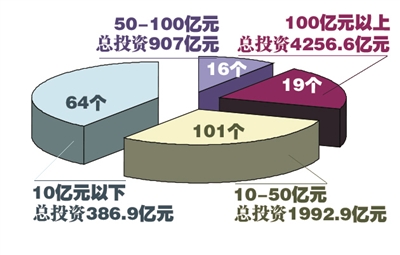 青岛推进200个重点项目 总投资逾7500亿