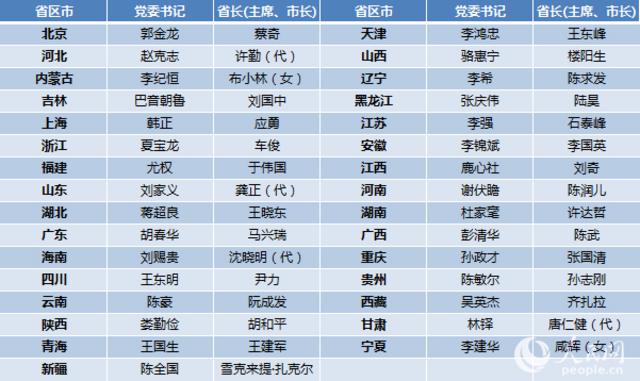 本周3个省份任命代省长 天津明确常委分工