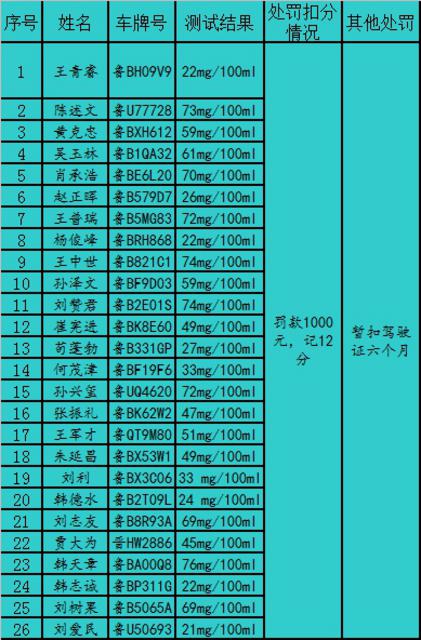 【畅安青岛】青岛交警曝光2017年第13批酒司机
