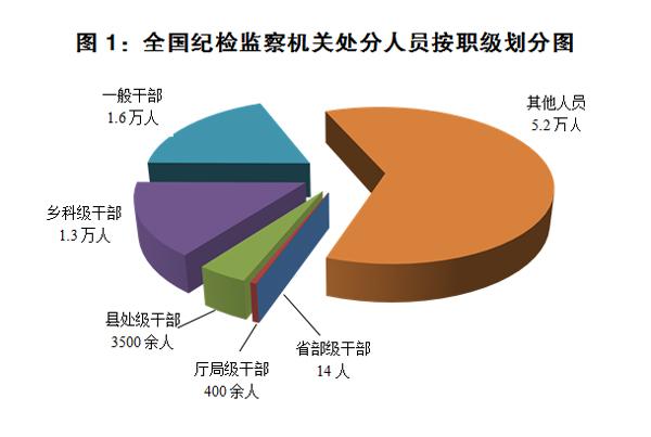 全国纪检监察机关一季度处分省部级干部14人