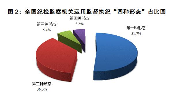 全国纪检监察机关一季度处分省部级干部14人