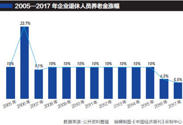 企业退休人员养老金13连涨