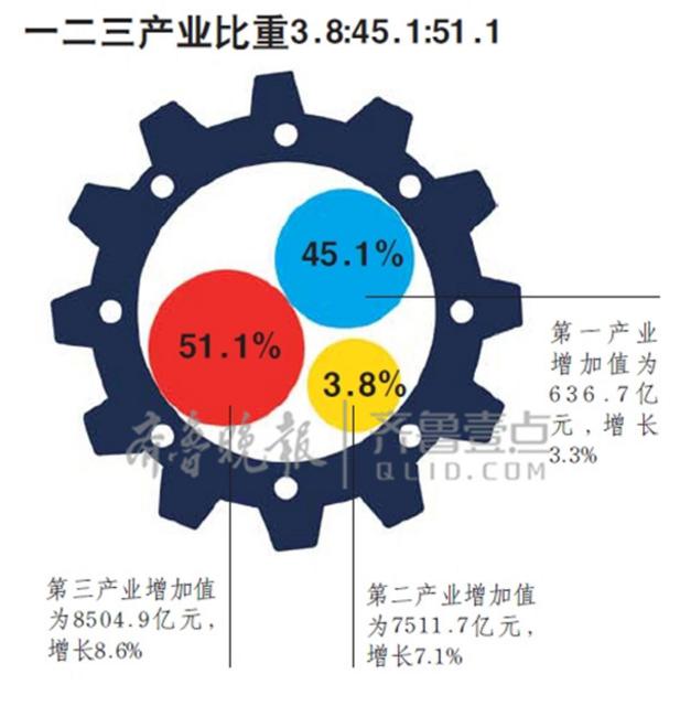 一季度GDP增7.7%!山东经济&apos;稳进好&apos;数据解读