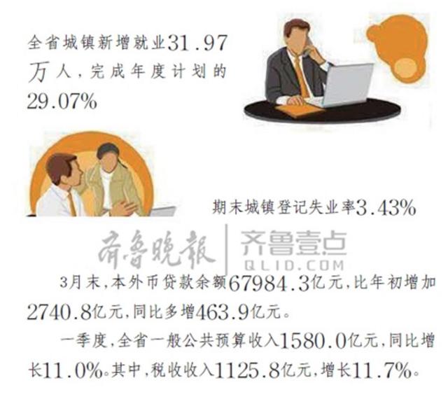 一季度GDP增7.7%!山东经济&apos;稳进好&apos;数据解读