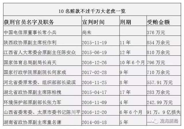 受贿涉案金额上亿的大老虎共有8只,而像常小兵这样受贿不到千万的也有