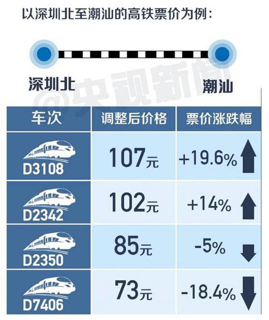 中国高铁首次跨省调价 你回家的车票贵了吗？
