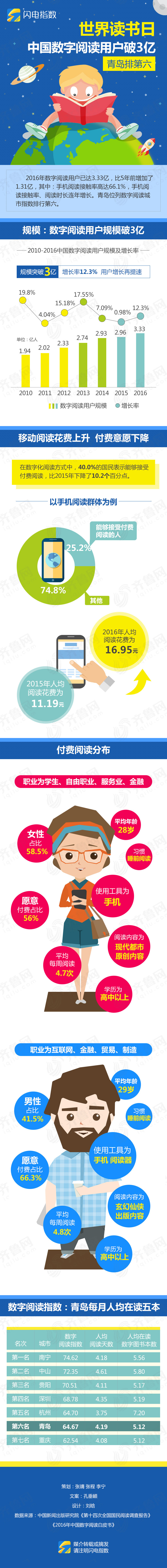 世界读书日：中国数字阅读用户破3亿 青岛排第六