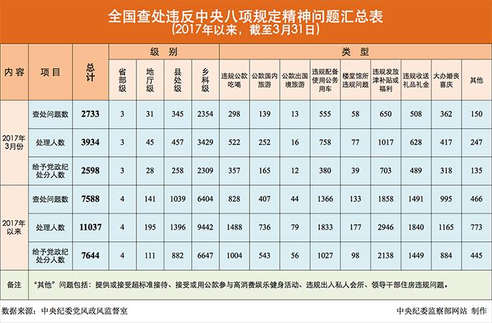 今年7644人违反中央八项规定被处分 含4名省部级