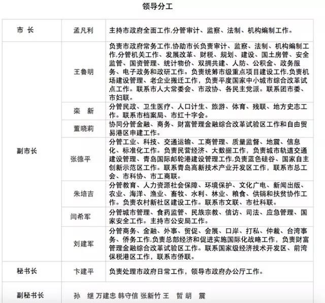 新一届青岛市政府领导分工确定(附简历)