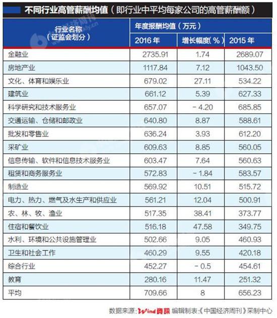 2016上市公司高管薪酬大比拼 金融房地产行业最高