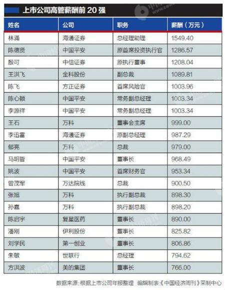 2016上市公司高管薪酬大比拼 金融房地产行业最高