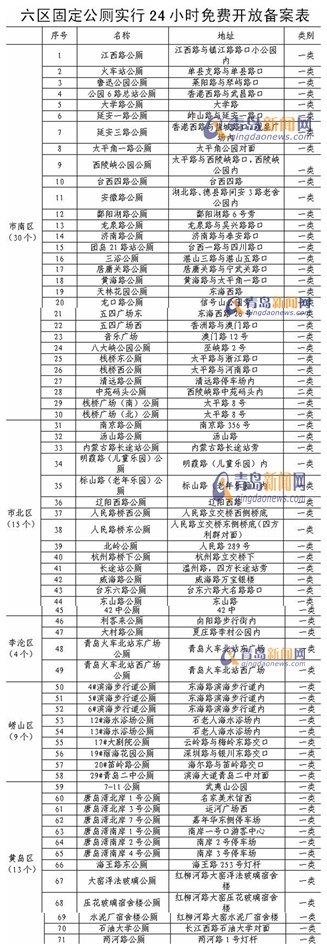 青岛市区548座公厕查体 71处免费公厕名单公布