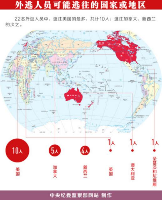 中国曝光22名“红通”外逃人员藏匿线索 10人或在美国