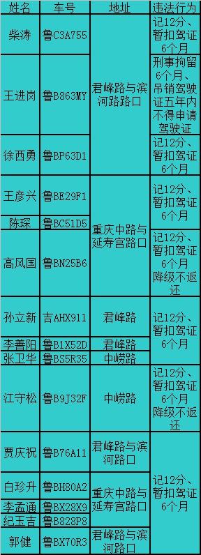 【畅安青岛】五一青岛共查处交通违法18710起