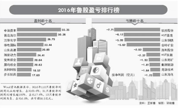 A股上市鲁企一季度报出炉 青岛海尔净利排名第三