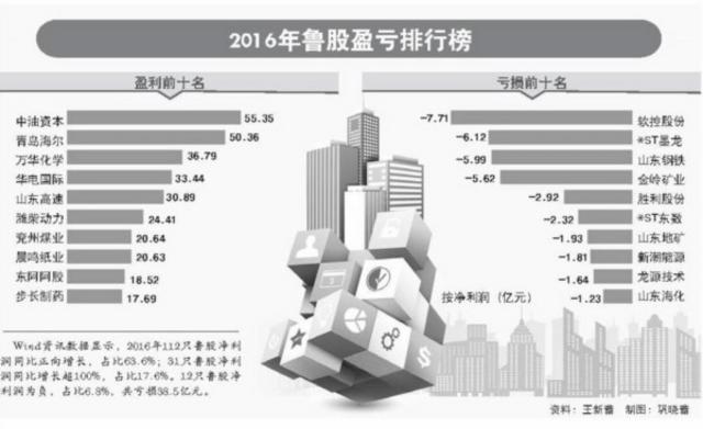 A股上市鲁企一季度报出炉 青岛海尔净利排名第三