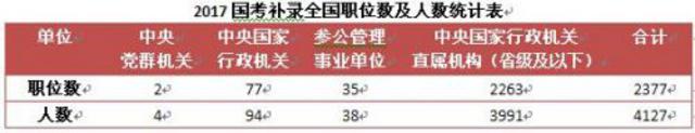 国考三年来最大规模补录今起报名 山东岗位情况看这里