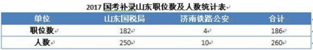 国考三年来最大规模补录今起报名 山东岗位情况看这里