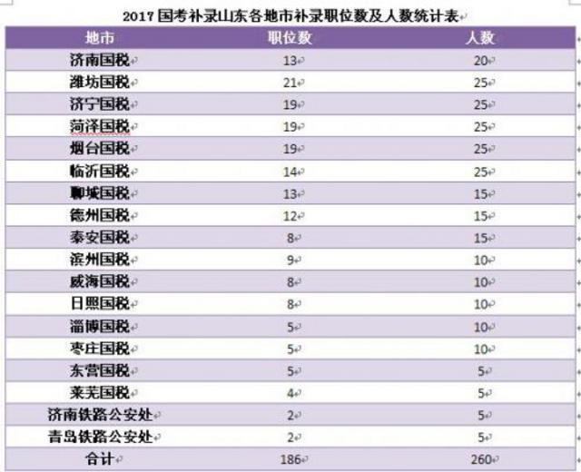 国考三年来最大规模补录今起报名 山东岗位情况看这里