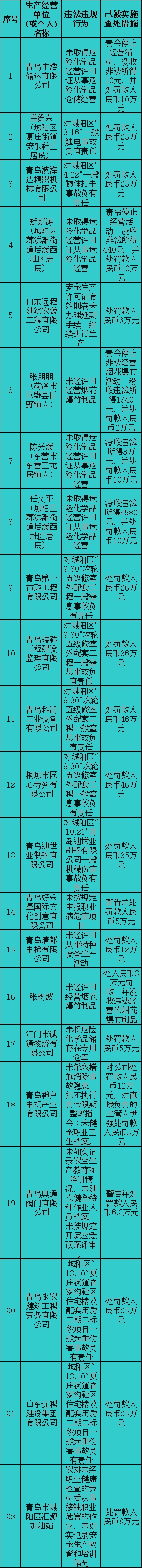 城阳曝光22家安全生产违规企业 最高被罚46万