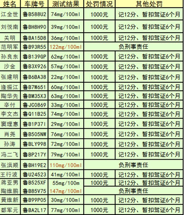 21人酒驾被曝光 无证司机称喝酒为治病