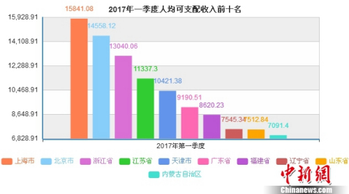 一季度谁最能挣钱？这5省份人均可支配收入超万元