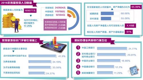 中国家庭财富调查:房产净值成最重要组成部分