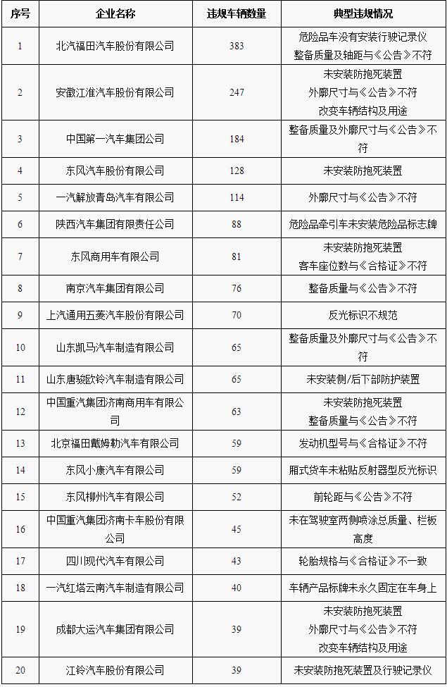 工信部通报严重违规20家车企 已联合公安部约谈