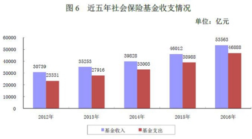 人社部：养老金结存超4.3万亿 公务员共719万人