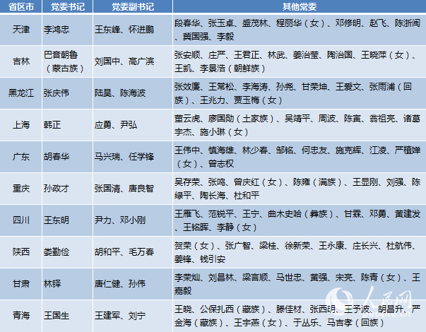 5月人事：10省市省级党委换届 4省市调整省（市）长