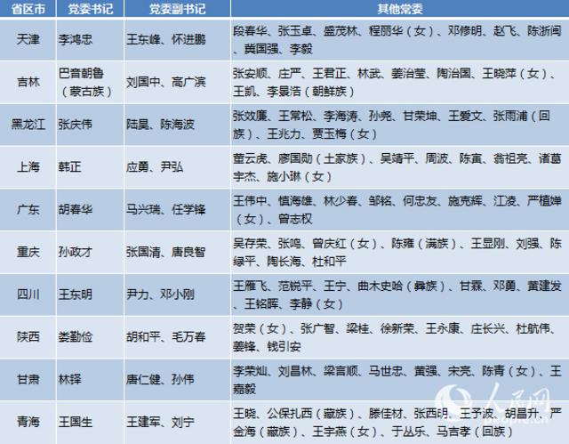 5月人事:10省市省级党委换届 4省市调整省(市)长 5月人事:10省市省级党委换届 4省市调整省(市)长