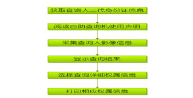 不必来回跑腿 青岛不动产登记信息可自助查询