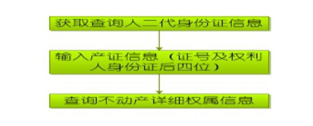 不必来回跑腿 青岛不动产登记信息可自助查询