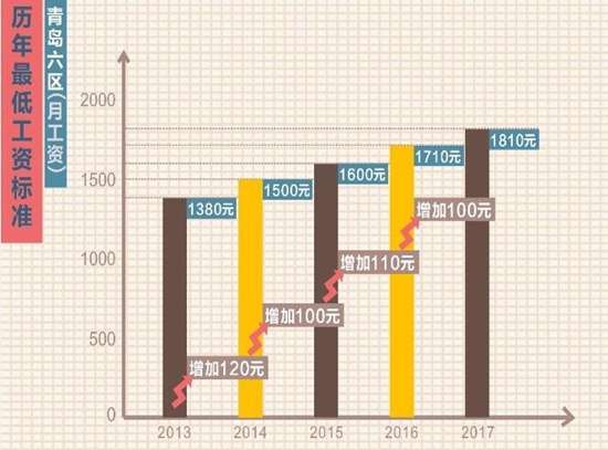 最低工资标准上调 六区1810元四市1640元