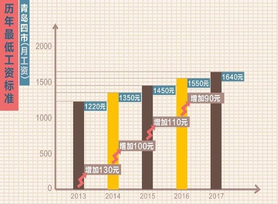 最低工资标准上调 六区1810元四市1640元