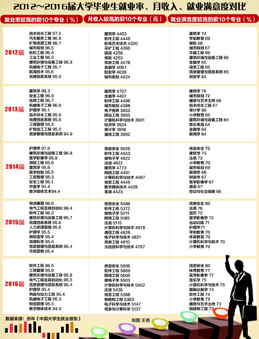 大学生就业报告数据 看看近五年啥专业最吃香