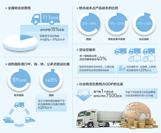 中国的流通成本为啥高？每个环节加价5%以上