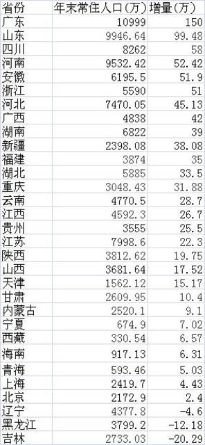 山东新增近百万人 二孩率全国最高 山东新增近百万人 二孩率全国最高