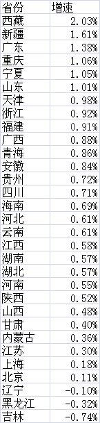 山东新增近百万人 二孩率全国最高