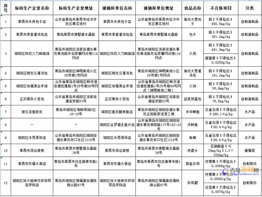 曝光!青岛公示12批不合格食品 蛤蜊检出禁用药