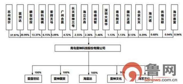 青岛雷神科技拟登陆新三板 实控人为海尔集团