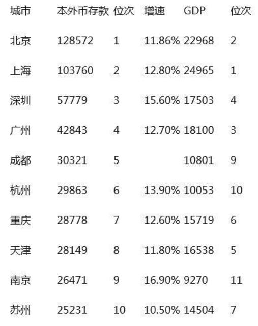 中国“最有钱”城市榜单出炉 山东“双核”驱动赢在未来