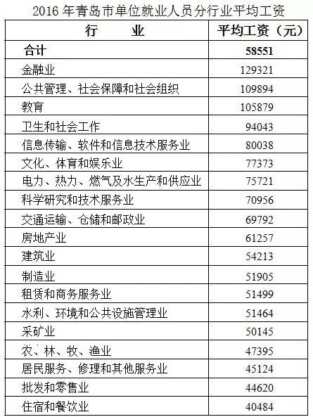 青岛人均存款13.77万元？我肯定是个假青岛人