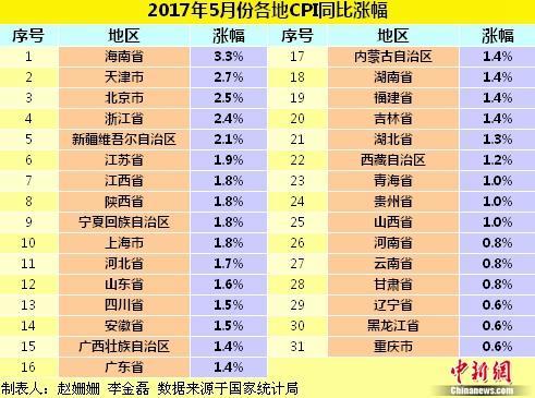 各地物价水平如何？ 28省份5月份CPI涨幅扩大