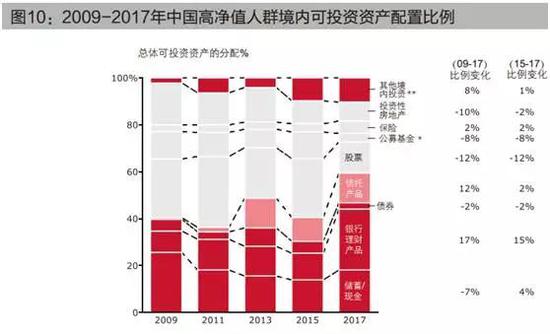 158万人坐拥165万亿元：30%为职业金领 10%为富二代