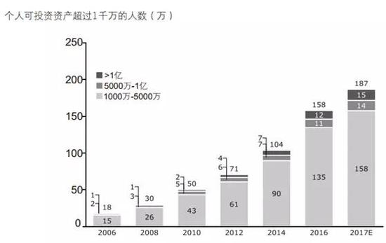 158万人坐拥165万亿元：30%为职业金领 10%为富二代