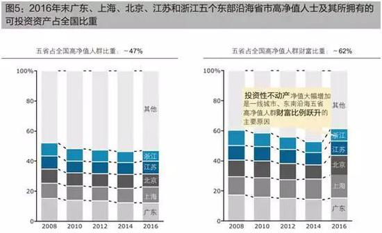 158万人坐拥165万亿元：30%为职业金领 10%为富二代