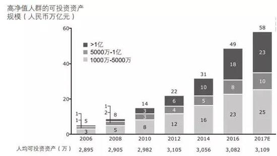 158万人坐拥165万亿元：30%为职业金领 10%为富二代